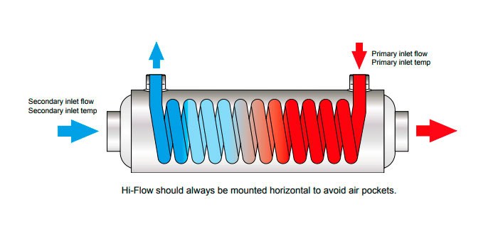 Échangeur de chaleur Hi-Flow titane pour le chauffage de piscine, 75 kW.