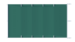 Couverture de sécurité pour piscines en vert, au m².
