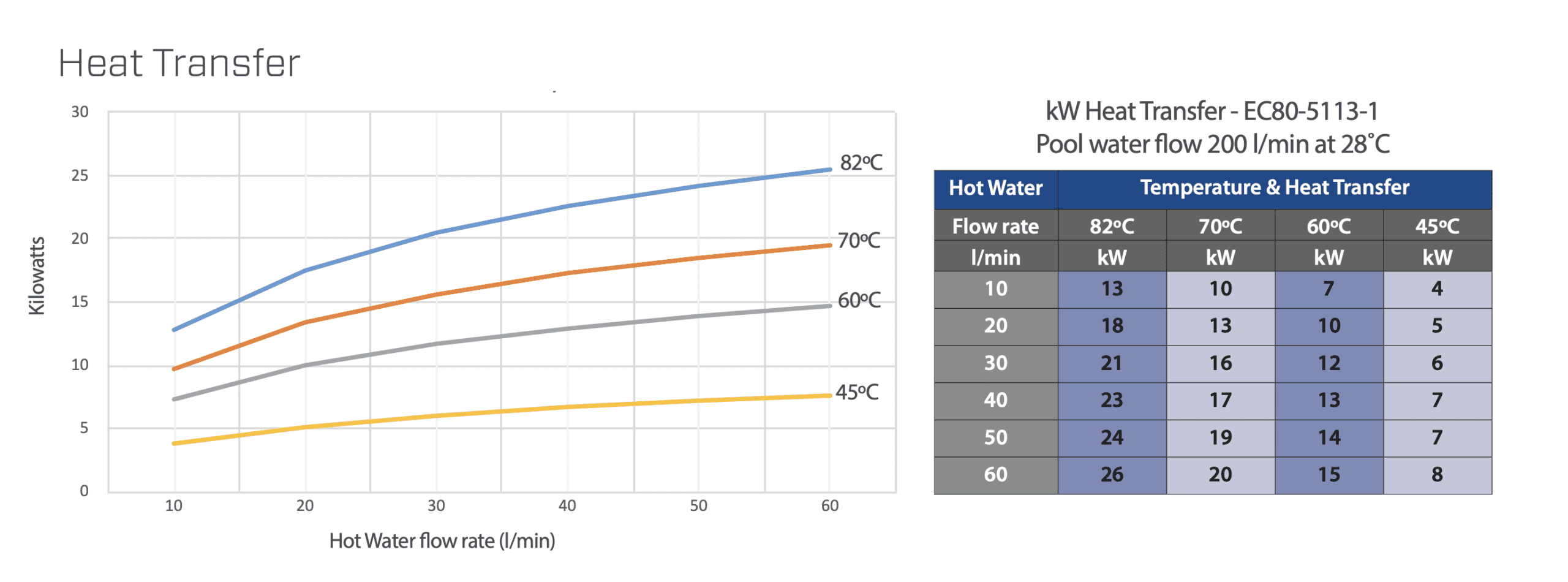 Échangeur de chaleur pour piscines jusqu'à 40 m³, fabriqué en cupro-nickel durable pour un transfert de chaleur optimal.