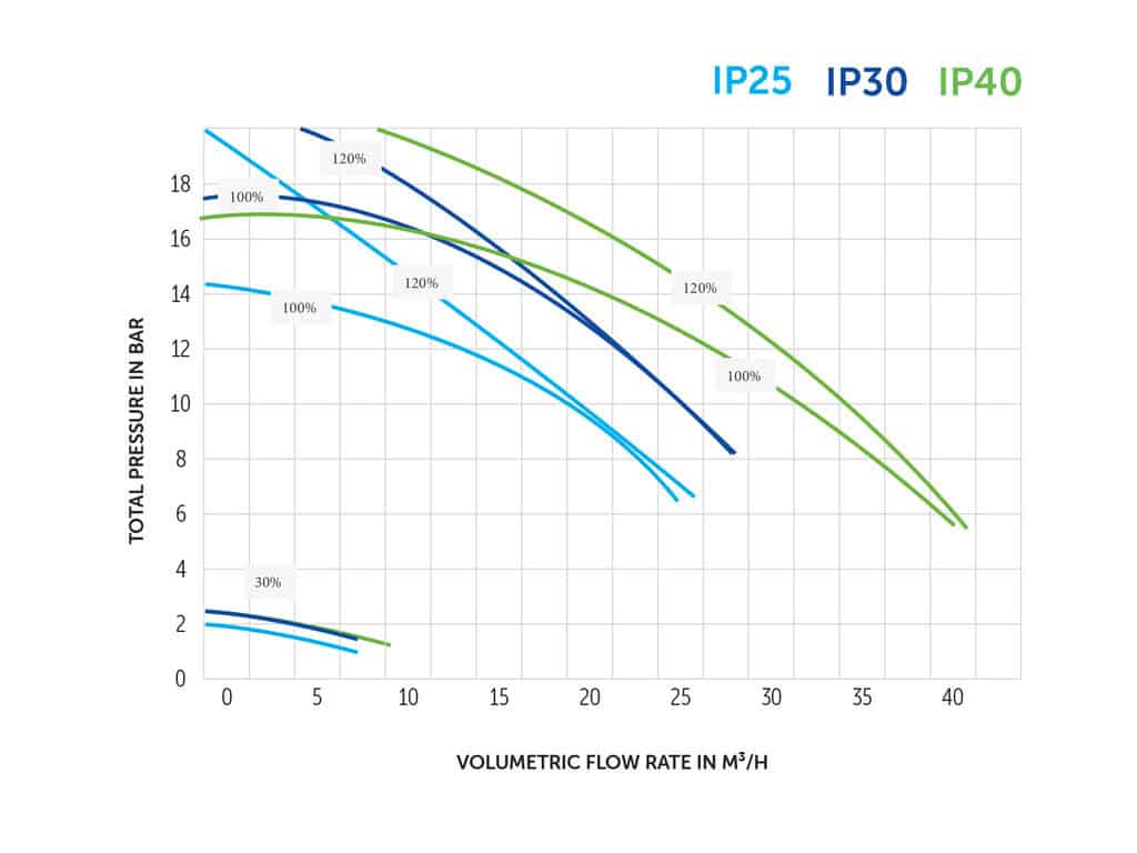 Pompe de piscine Aquagem InverPro IP30 pour piscines jusqu'à 30m³, économe en énergie et puissante.